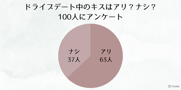 ドライブデート中のキスはアリ？ナシ？ 100人にアンケート